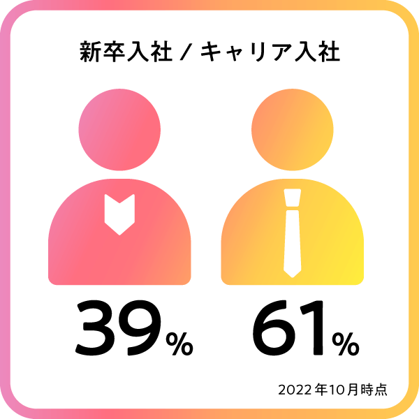新卒入社 39% / キャリア入社 61% 2022年10月時点