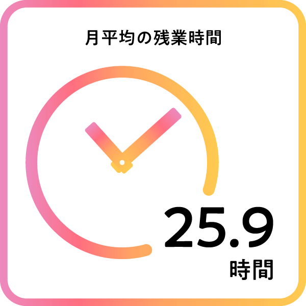 月平均の残業代 25.9時間
