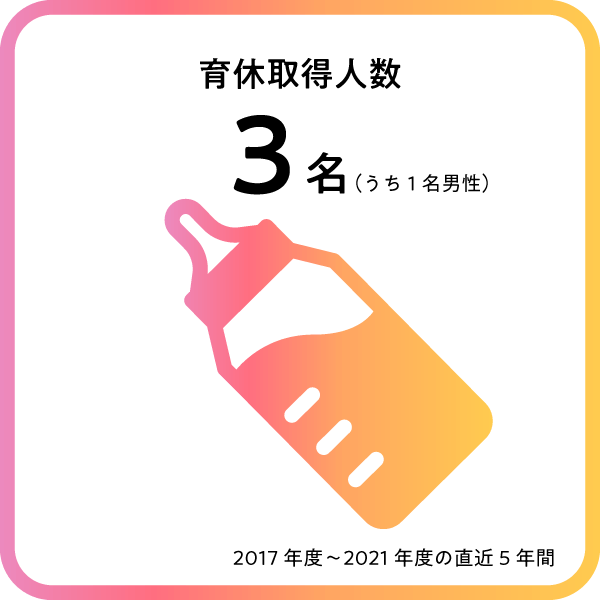 育休取得人数 3名 (うち１名男性) 2017年度〜2021年度の直近5年間