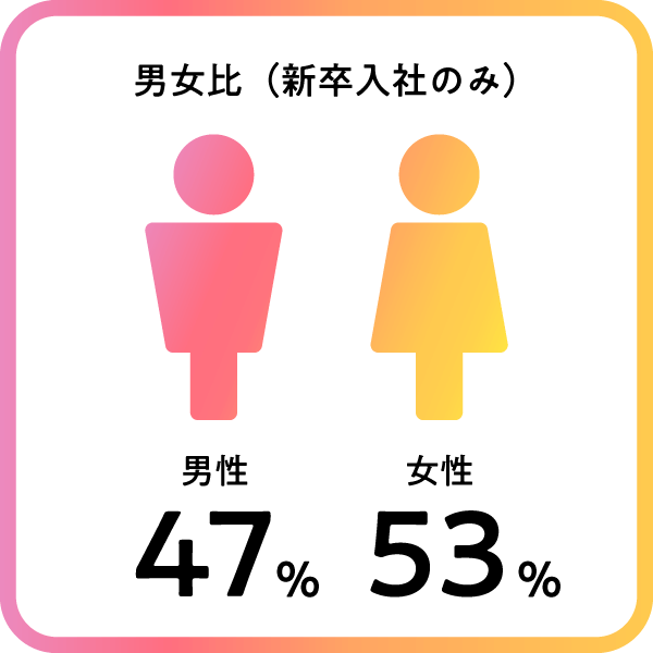 男女比（新卒入社のみ）男性 47% 女性 53%
